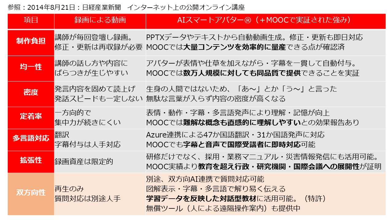既存の動作作成との比較
